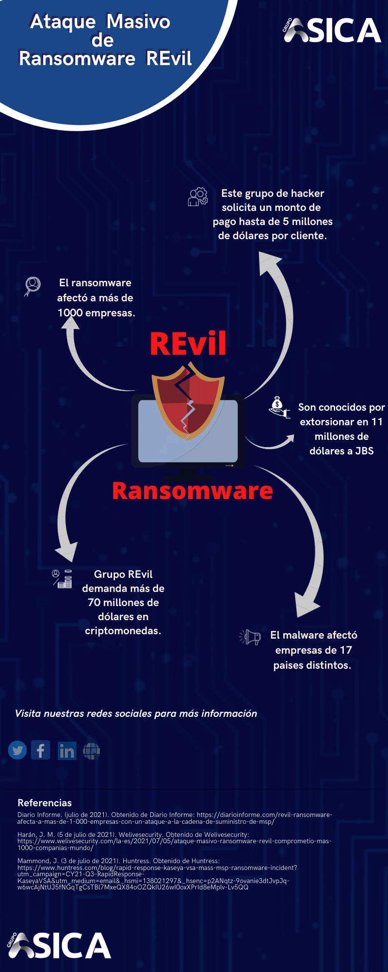 Infográfico Malware